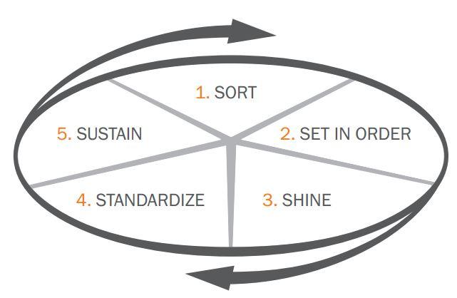 5S IMPROVE YOUR EFFICIENCY TODAY!