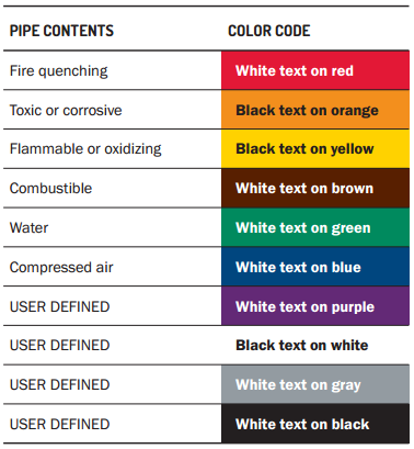Properly identify the pipes in your facility?